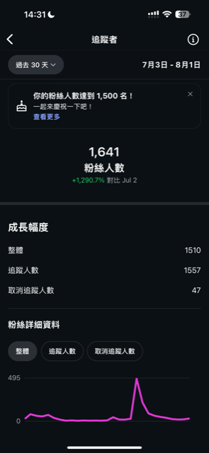 2026/08/03 突破1600粉